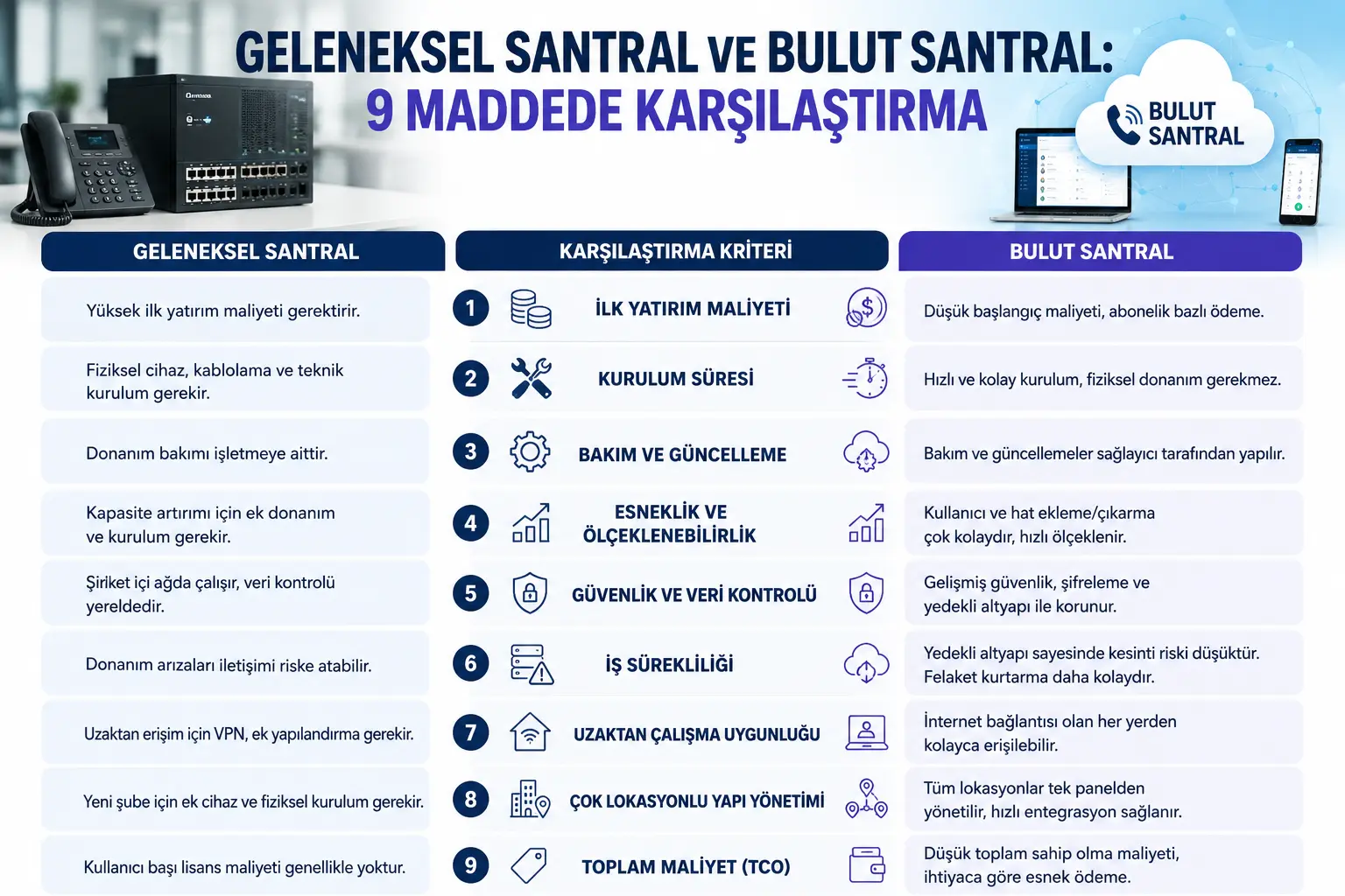 Geleneksel Santral ve Bulut Santral: 9 Maddede Karşılaştırma