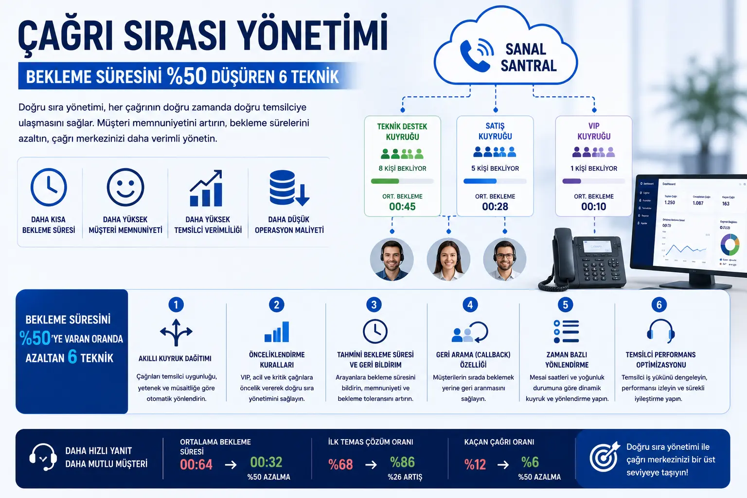 Çağrı Sırası Yönetimi: Bekleme Süresini %50 Düşüren 6 Teknik