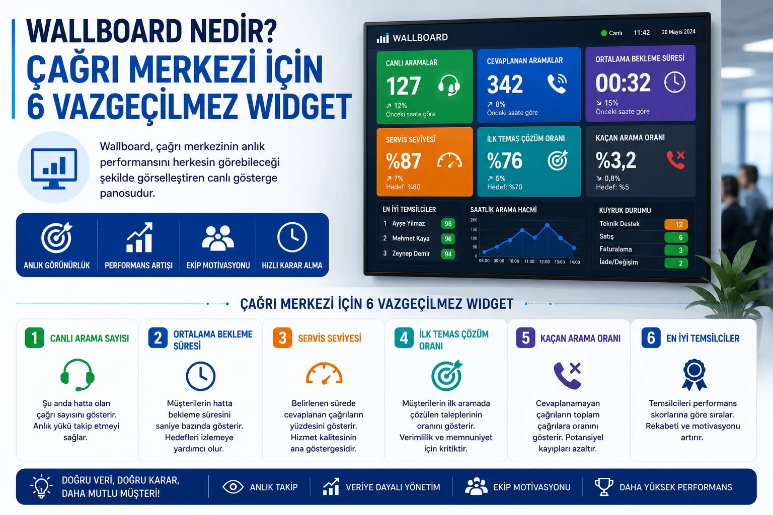 Wallboard Nedir? Çağrı Merkezi İçin 6 Vazgeçilmez Widget