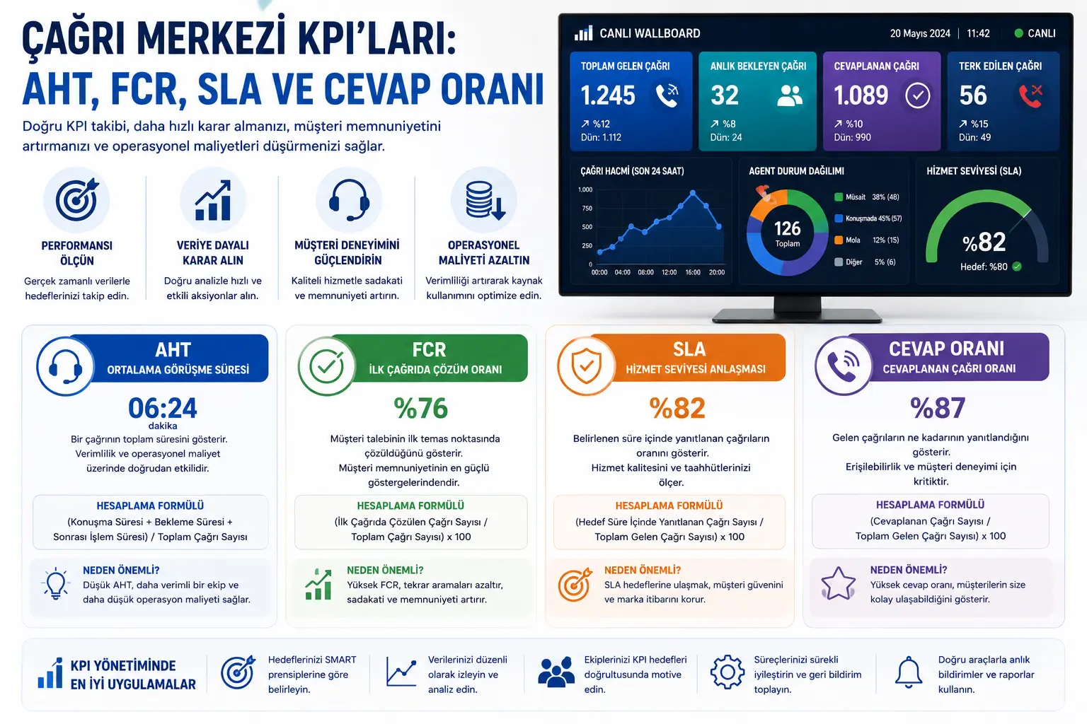Çağrı Merkezi KPI'ları: AHT, FCR, SLA ve Cevap Oranı