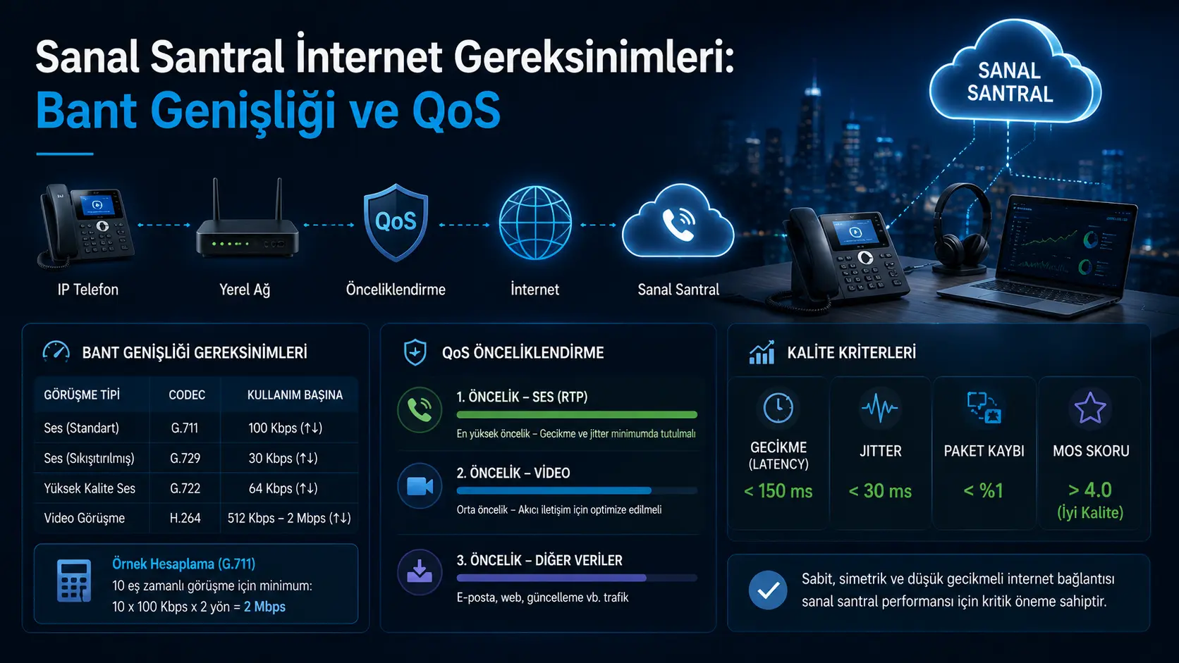 Sanal Santral İnternet Gereksinimleri: Bant Genişliği ve QoS